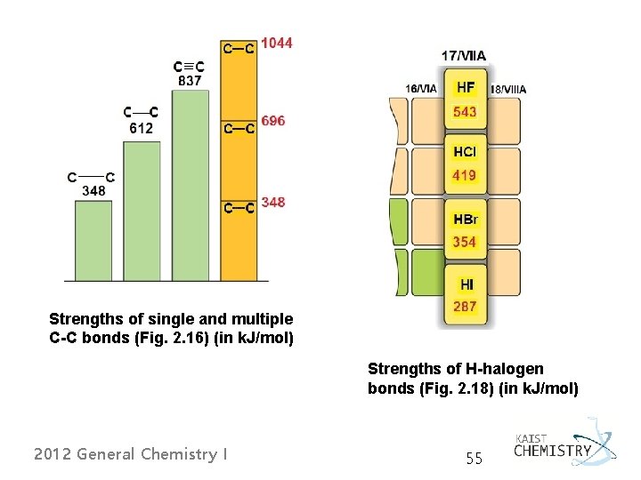 Strengths of single and multiple C-C bonds (Fig. 2. 16) (in k. J/mol) Strengths