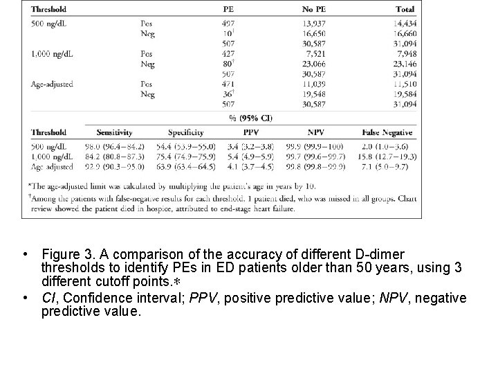  • Figure 3. A comparison of the accuracy of different D-dimer thresholds to