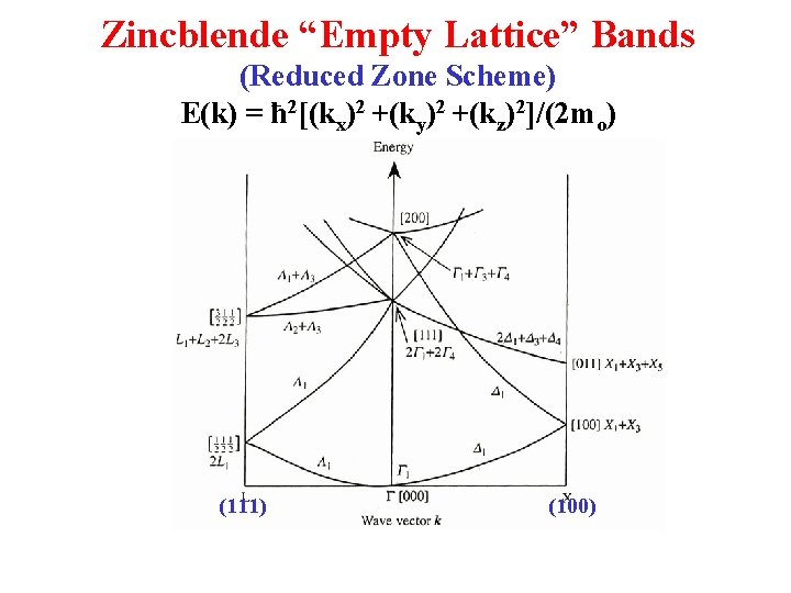 Zincblende “Empty Lattice” Bands (Reduced Zone Scheme) E(k) = ħ 2[(kx)2 +(ky)2 +(kz)2]/(2 mo)