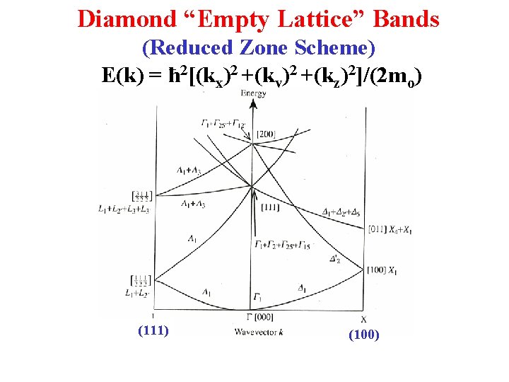 Diamond “Empty Lattice” Bands (Reduced Zone Scheme) E(k) = ħ 2[(kx)2 +(ky)2 +(kz)2]/(2 mo)