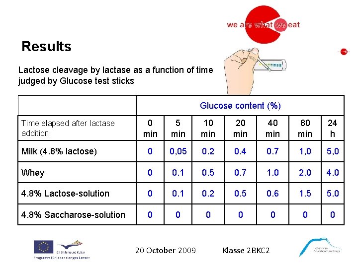 Results Lactose cleavage by lactase as a function of time judged by Glucose test