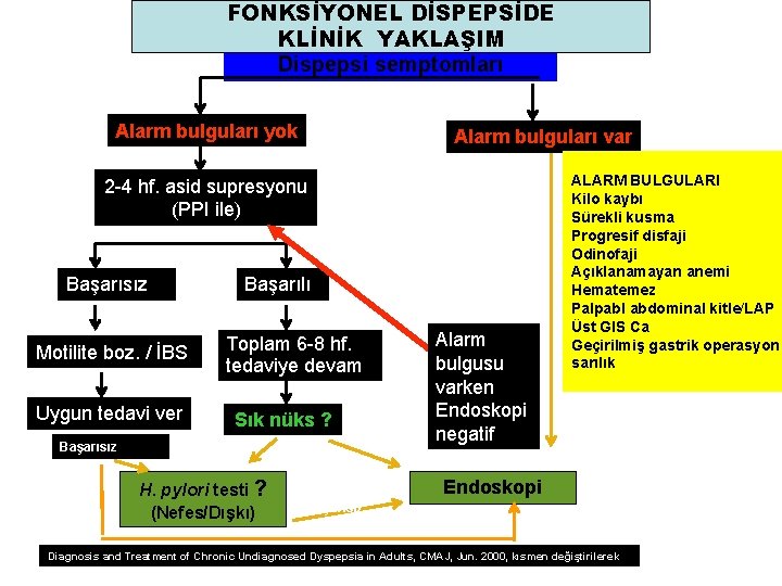 FONKSİYONEL DİSPEPSİDE KLİNİK YAKLAŞIM Dispepsi semptomları Alarm bulguları yok Alarm bulguları var 2 -4