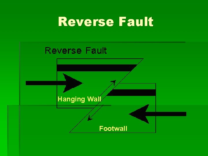 Reverse Fault Hanging Wall Footwall 