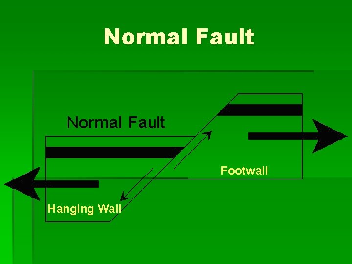 Normal Fault Footwall Hanging Wall 