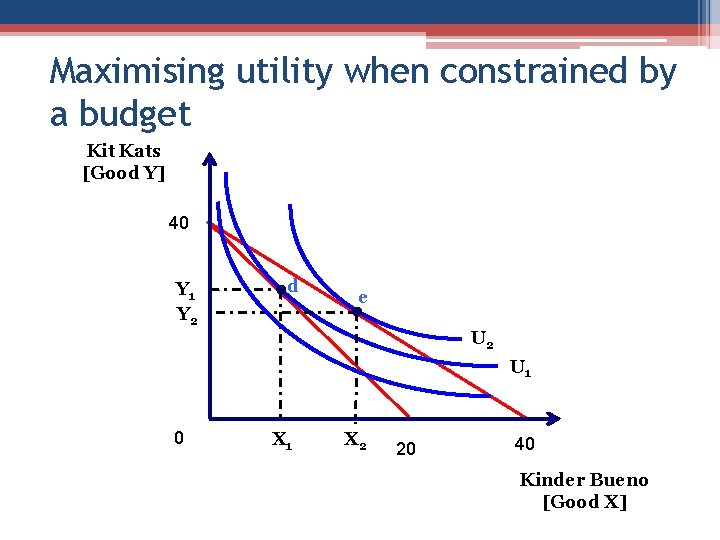 Maximising utility when constrained by a budget Kit Kats [Good Y] 40 Y 1