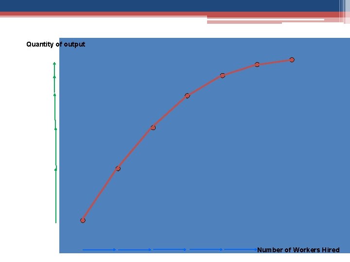 Quantity of output Number of Workers Hired 