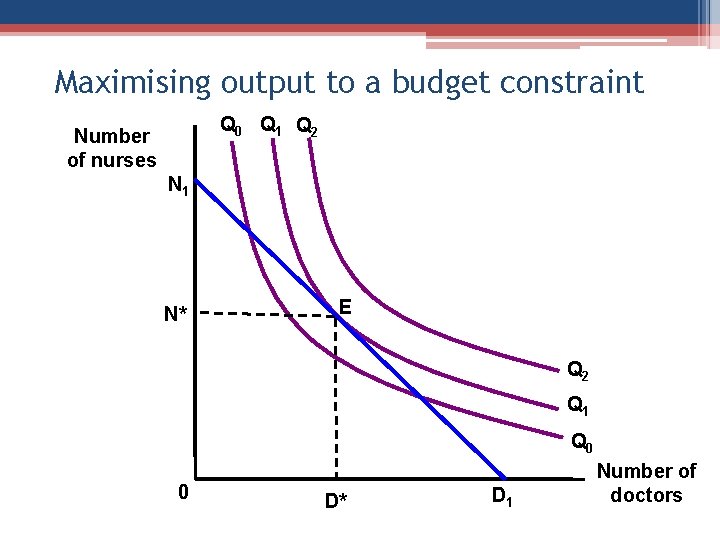 Maximising output to a budget constraint Q 0 Q 1 Q 2 Number of