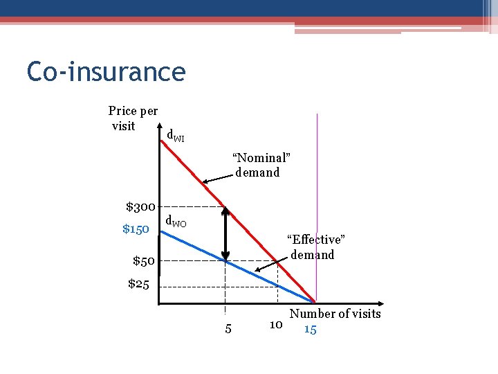 Co-insurance Price per visit d. WI “Nominal” demand $300 $150 d. WO “Effective” demand