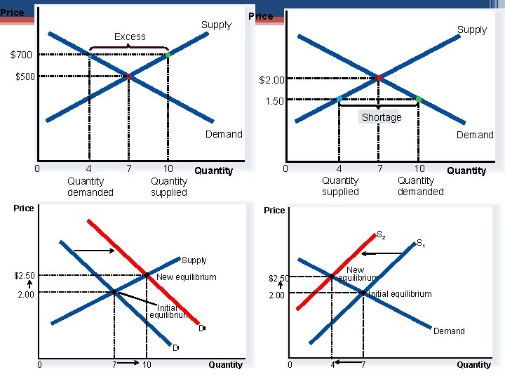 Price Supply Excess $700 $500 $2. 00 1. 50 Shortage Demand 0 4 Quantity