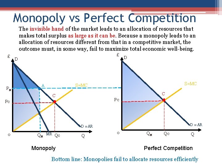 Monopoly vs Perfect Competition The invisible hand of the market leads to an allocation