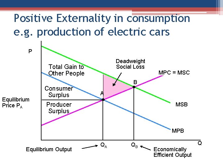 Positive Externality in consumption e. g. production of electric cars P Deadweight Social Loss