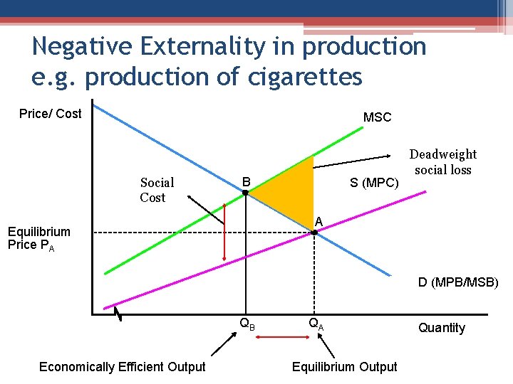 Negative Externality in production e. g. production of cigarettes Price/ Cost MSC Social Cost