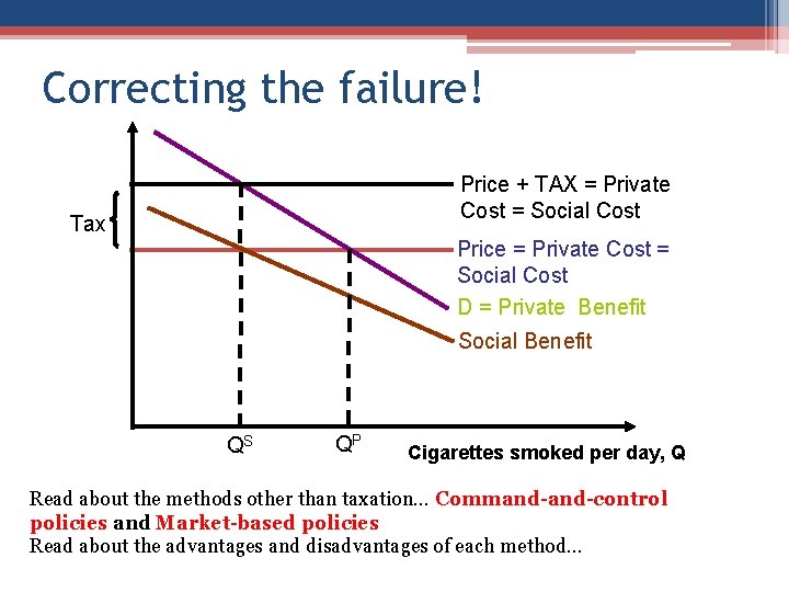 Correcting the failure! Price + TAX = Private Cost = Social Cost Tax Price