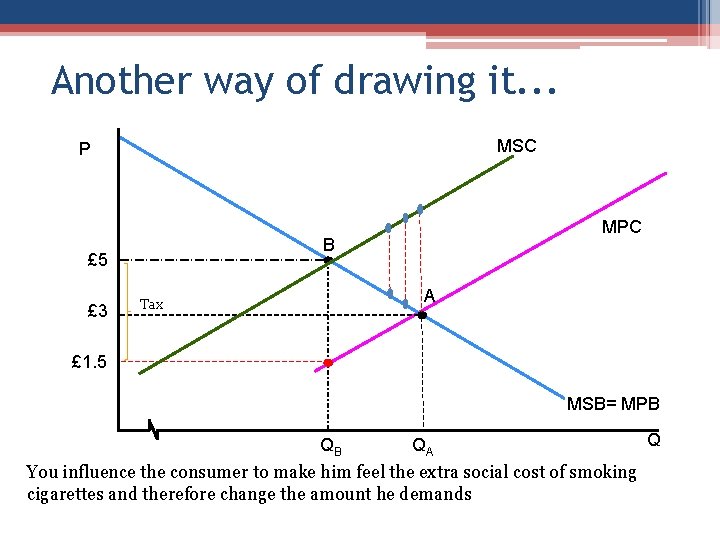 Another way of drawing it. . . MSC P B £ 5 £ 3