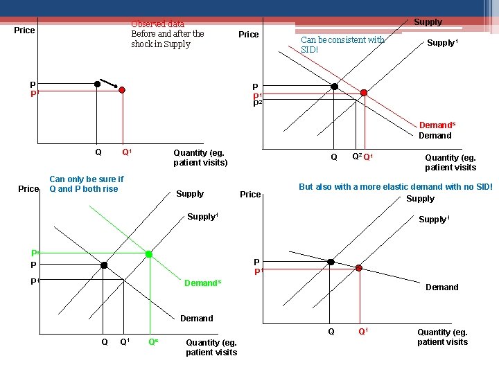 Observed data Before and after the shock in Supply Price P P 1 Supply