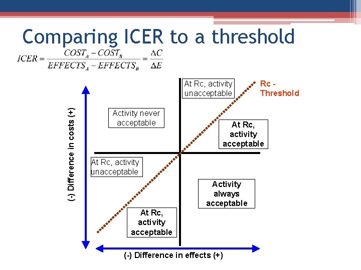 Comparing ICER to a threshold (-) Difference in costs (+) At Rc, activity unacceptable