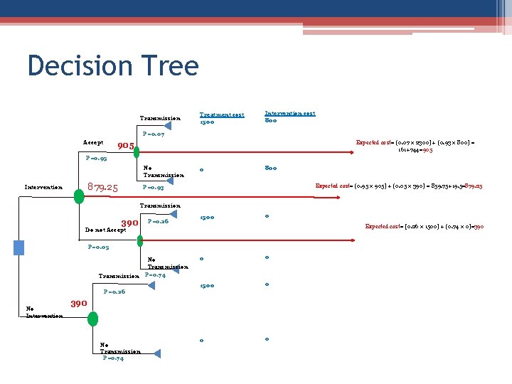 Decision Tree Transmission Treatment cost 1500 Intervention cost 800 P=0. 07 Accept Expected cost=