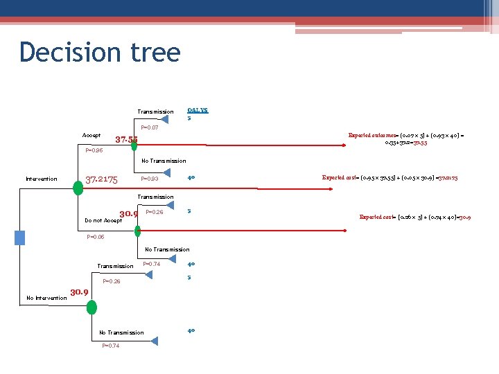 Decision tree Transmission QALYS 5 P=0. 07 Accept Expected outcomes= (0. 07 × 5)