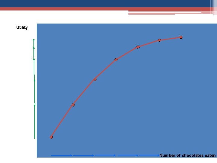 Utility Number of chocolates eaten 