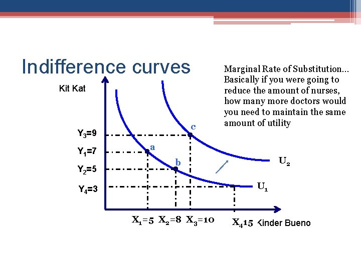 Indifference curves Kit Kat c Y 3=9 Y 1=7 Y 2=5 Marginal Rate of