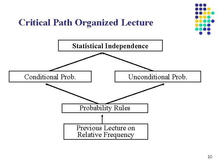 Critical Path Organized Lecture Statistical Independence Conditional Prob. Unconditional Probability Rules Previous Lecture on