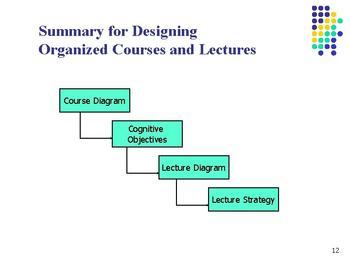 Summary for Designing Organized Courses and Lectures Course Diagram Cognitive Objectives Lecture Diagram Lecture