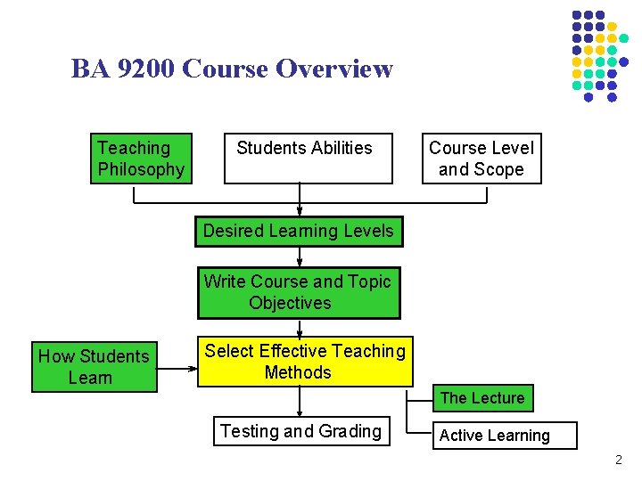 BA 9200 Course Overview Teaching Philosophy Students Abilities Course Level and Scope Desired Learning
