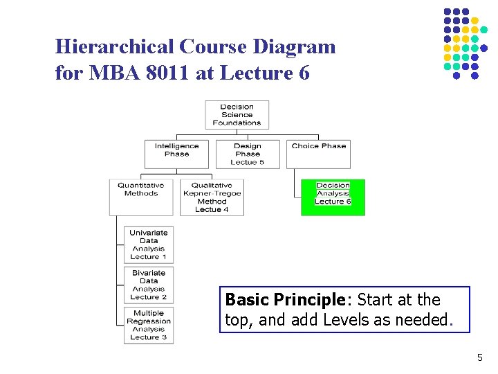 Hierarchical Course Diagram for MBA 8011 at Lecture 6 Basic Principle: Start at the