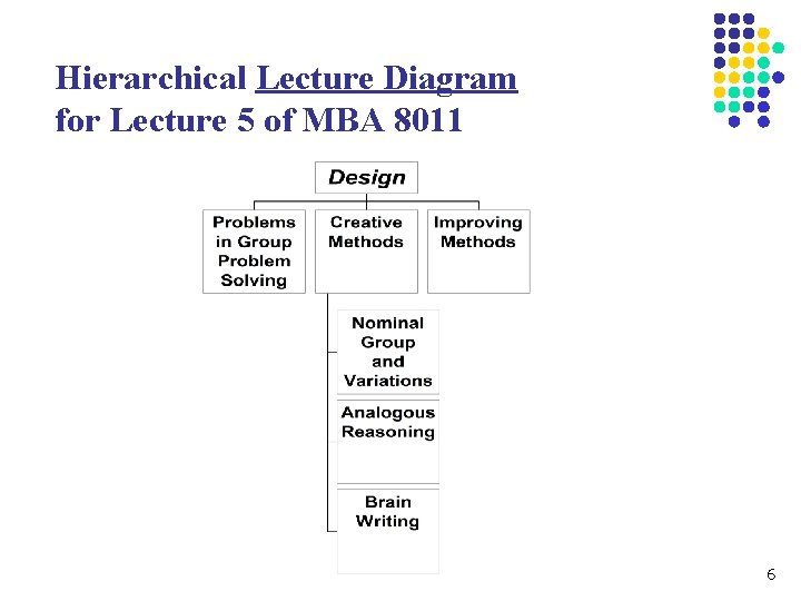 Hierarchical Lecture Diagram for Lecture 5 of MBA 8011 6 