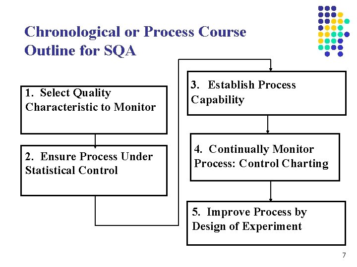 Chronological or Process Course Outline for SQA 1. Select Quality Characteristic to Monitor 2.