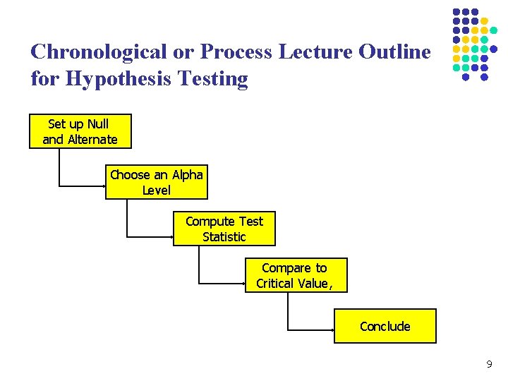 Chronological or Process Lecture Outline for Hypothesis Testing Set up Null and Alternate Choose