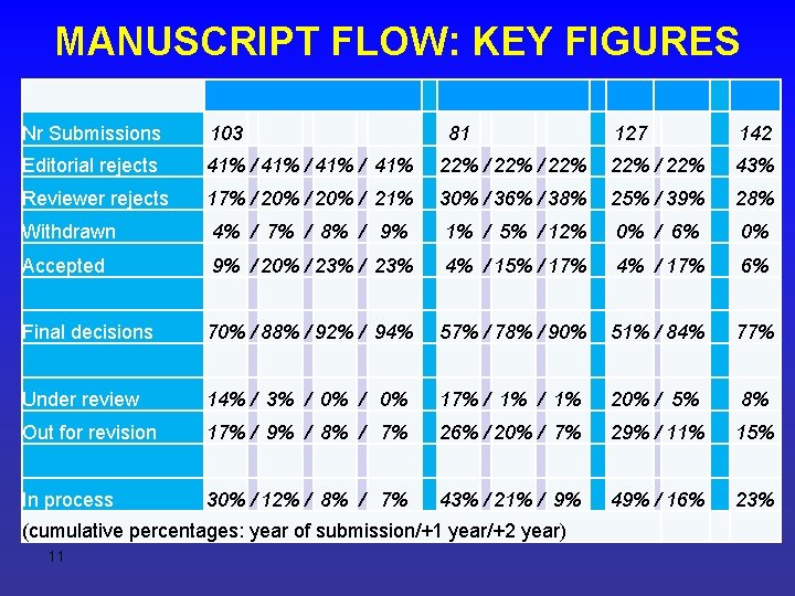 MANUSCRIPT FLOW: KEY FIGURES Nr Submissions 103 Editorial rejects 41% / 41% 22% /