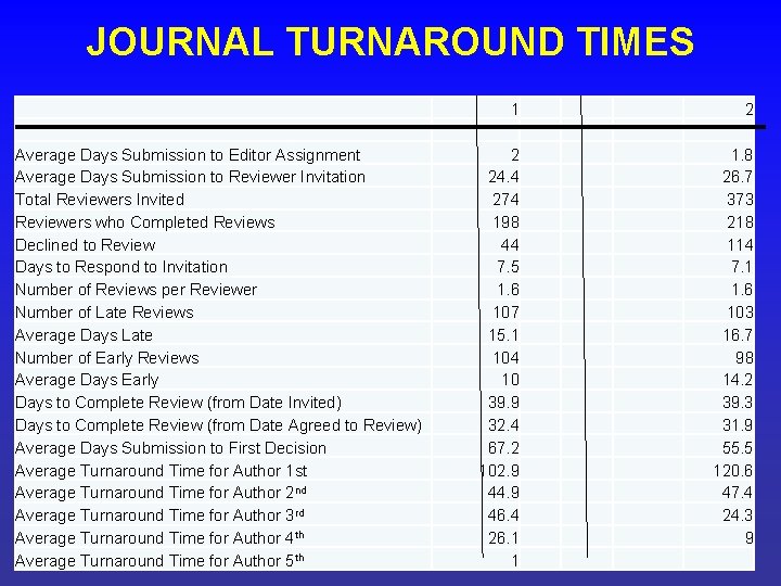 JOURNAL TURNAROUND TIMES Average Days Submission to Editor Assignment Average Days Submission to Reviewer