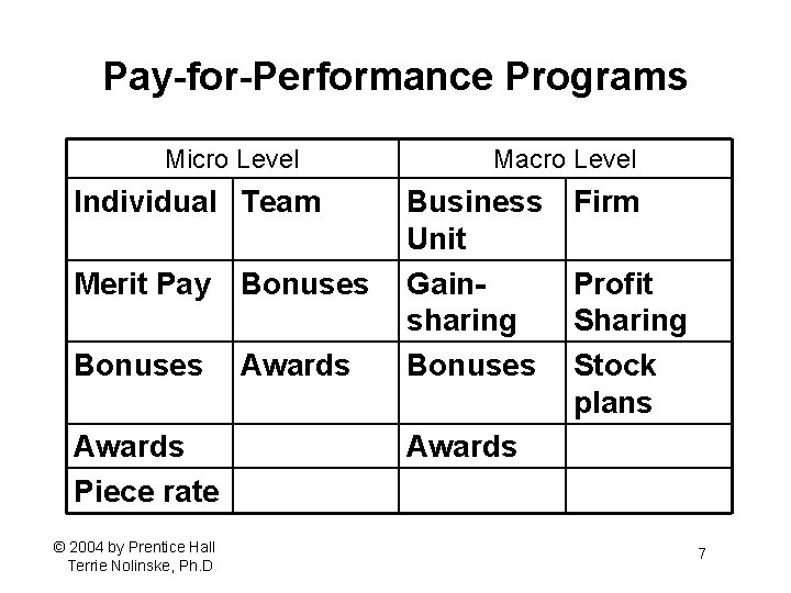 Pay-for-Performance Programs Micro Level Individual Team Merit Pay Bonuses Awards Piece rate © 2004