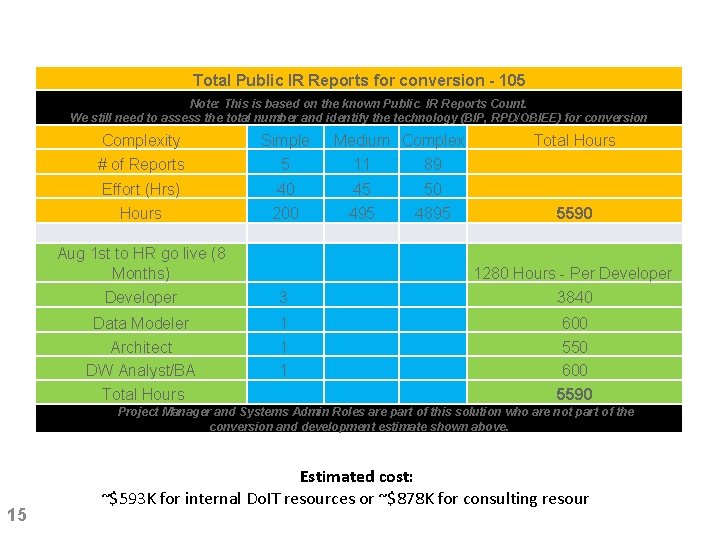 Current Path Implementation – Resource Estimates. Total Public IR Reports for conversion - 105