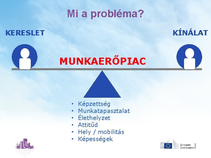 Mi a probléma? KERESLET KÍNÁLAT MUNKAERŐPIAC • • • Képzettség Munkatapasztalat Élethelyzet Attitűd Hely