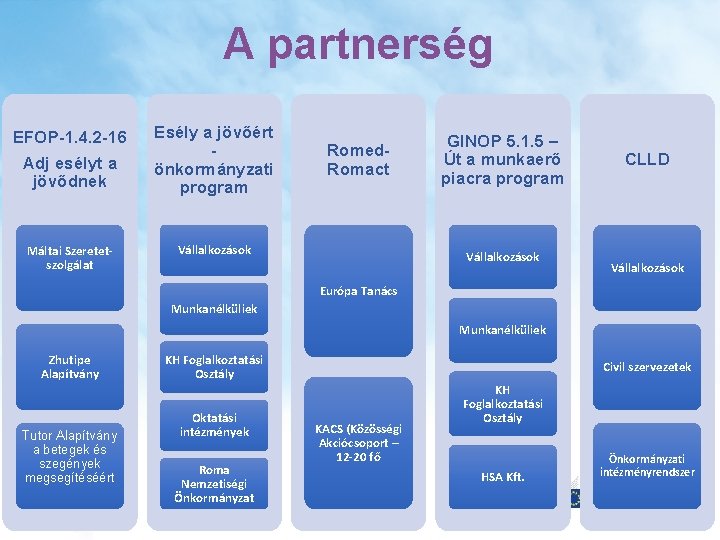A partnerség EFOP-1. 4. 2 -16 Adj esélyt a jövődnek Esély a jövőért -