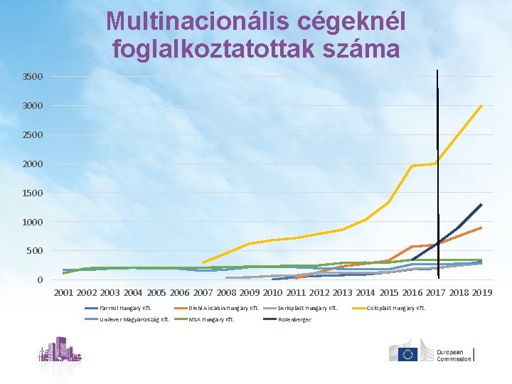Multinacionális cégeknél foglalkoztatottak száma 3500 3000 2500 2000 1500 1000 500 0 2001 2002
