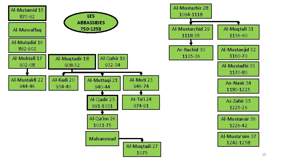 Al-Mutamid 15 870 -92 Al-Mustazhir 28 1094 -1118 LES ABBASSIDES 750 -1258 Al-Muwaffaq Al-Mutadid