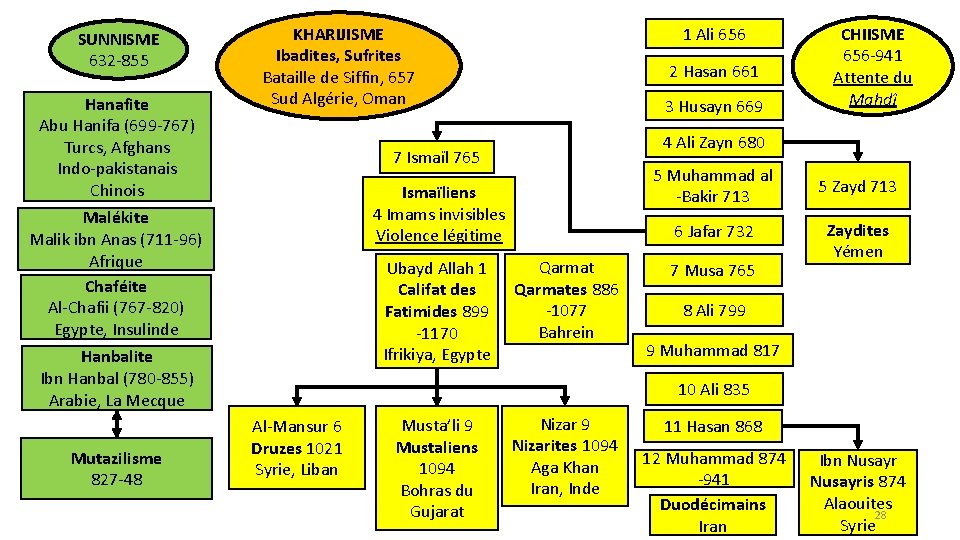 SUNNISME 632 -855 Hanafite Abu Hanifa (699 -767) Turcs, Afghans Indo-pakistanais Chinois KHARIJISME Ibadites,