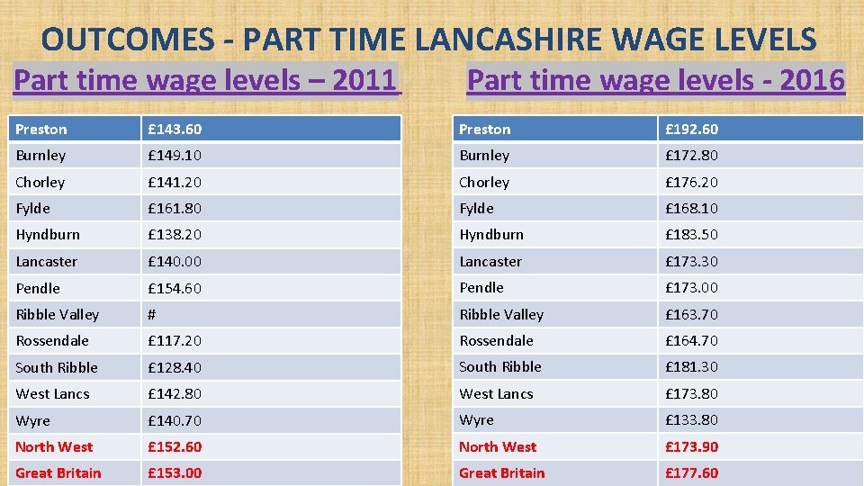 OUTCOMES - PART TIME LANCASHIRE WAGE LEVELS Part time wage levels – 2011 Part