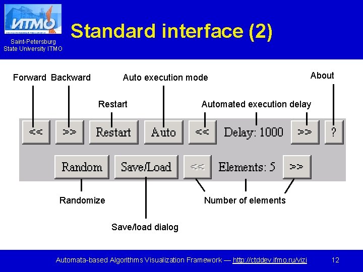 Saint-Petersburg State University ITMO Standard interface (2) Forward Backward Auto execution mode Restart Randomize