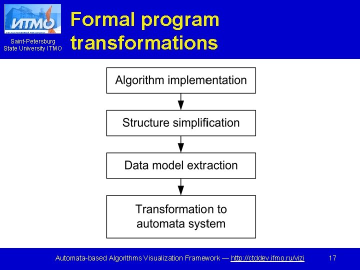 Saint-Petersburg State University ITMO Formal program transformations Automata-based Algorithms Visualization Framework — http: //ctddev.