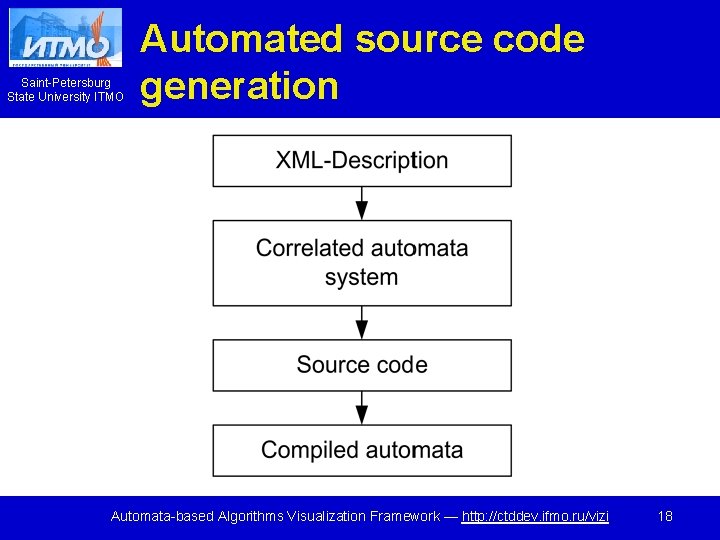 Saint-Petersburg State University ITMO Automated source code generation Automata-based Algorithms Visualization Framework — http: