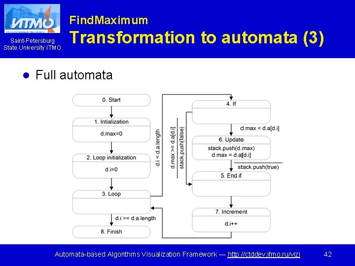 Find. Maximum Saint-Petersburg State University ITMO l Transformation to automata (3) Full automata Automata-based