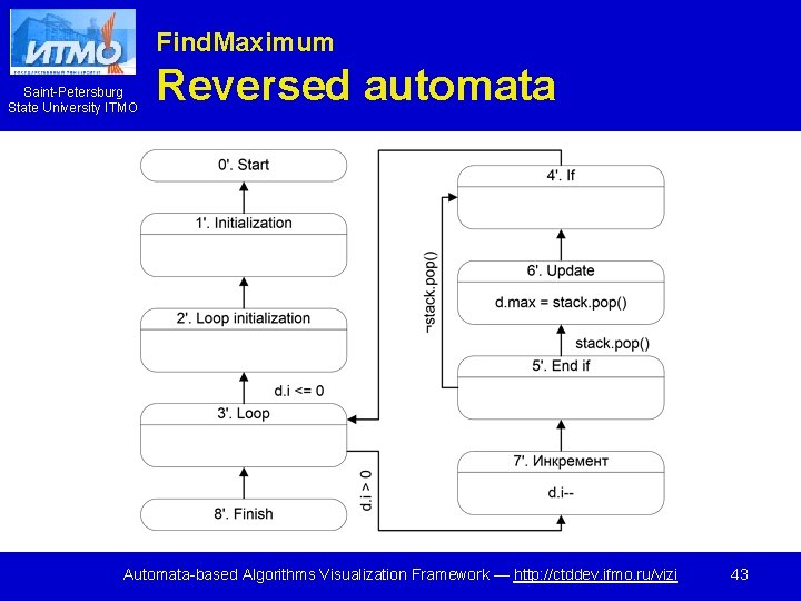 Find. Maximum Saint-Petersburg State University ITMO Reversed automata Automata-based Algorithms Visualization Framework — http: