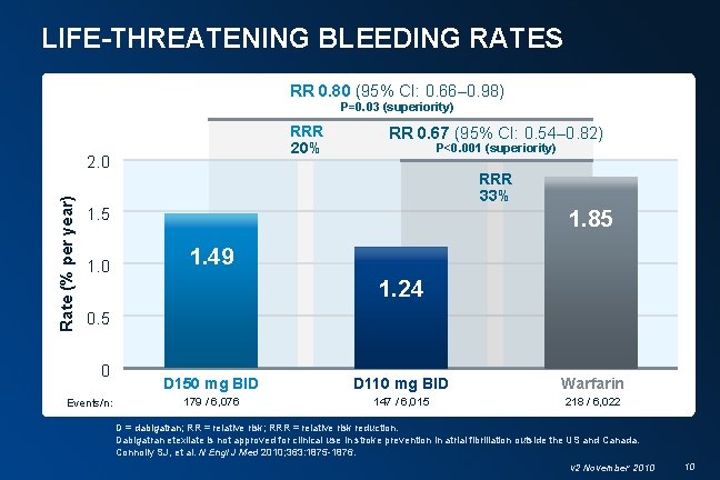 LIFE-THREATENING BLEEDING RATES RR 0. 80 (95% CI: 0. 66– 0. 98) P=0. 03