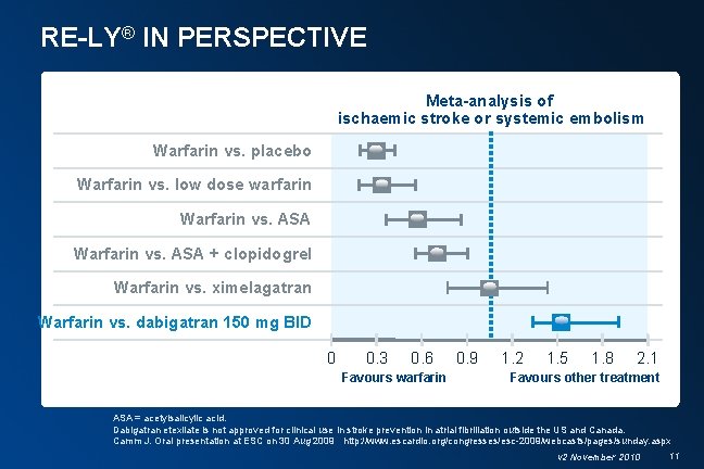 RE-LY® IN PERSPECTIVE Meta-analysis of ischaemic stroke or systemic embolism Warfarin vs. placebo Warfarin