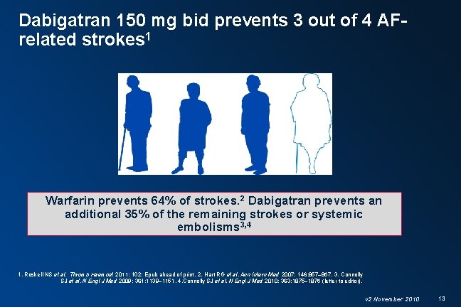 Dabigatran 150 mg bid prevents 3 out of 4 AFrelated strokes 1 Warfarin prevents