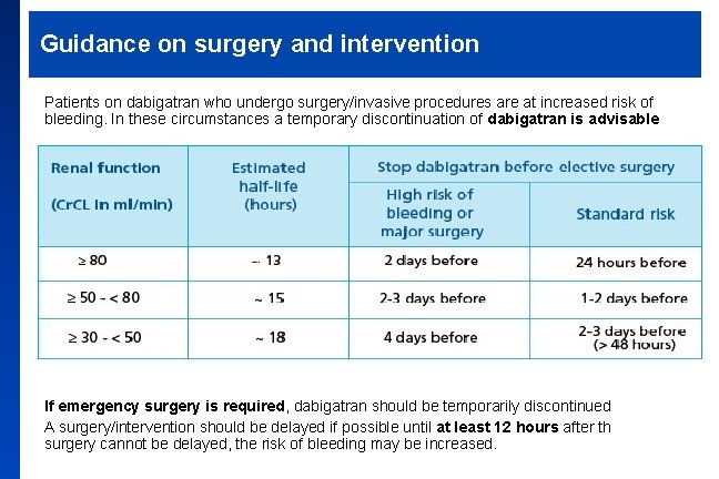 Guidance on surgery and intervention Patients on dabigatran who undergo surgery/invasive procedures are at